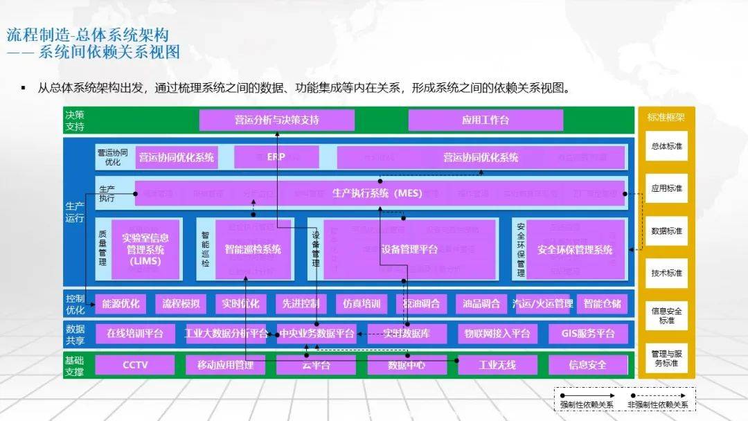 流程制造智能工廠總體架構及建設路線規劃方案